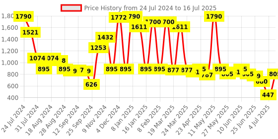 myntra.com Inc 5 Bow Embellished Open Toe Flats inc 5 Price History Graph from 24 Jul 2024 to 16 Jul 2025