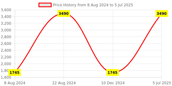 myntra.com Inc 5 Bows Open Toe Platform Heels With Ankle Loop inc 5 Price History Graph from 8 Aug 2024 to 5 Jul 2025