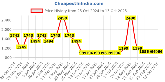 myntra.com Inc 5 Braided Ethnic One Toe Flatform Heels inc 5 Price History Graph from 25 Oct 2024 to 12 Oct 2025