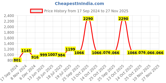 myntra.com Inc 5 Braided Ethnic One Toe Flats With Buckle Closure inc 5 Price History Graph from 17 Sep 2024 to 27 Nov 2025