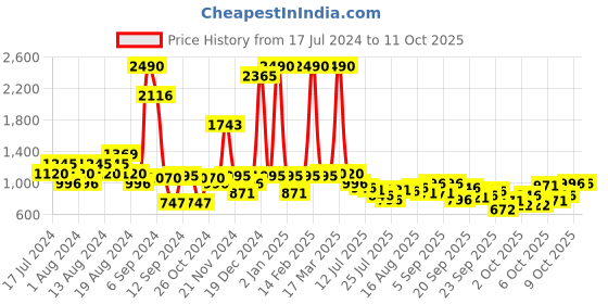 myntra.com Inc 5 Braided Open Toe Block Heels inc 5 Price History Graph from 17 Jul 2024 to 11 Oct 2025