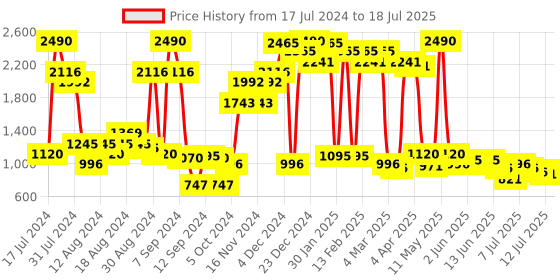 myntra.com Inc 5 Braided Open Toe Block Heels inc 5 Price History Graph from 17 Jul 2024 to 12 Jul 2025
