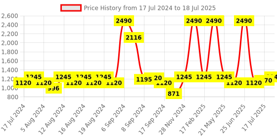 myntra.com Inc 5 Braided Open Toe Block Heels With Buckle Closure inc 5 Price History Graph from 17 Jul 2024 to 17 Jul 2025