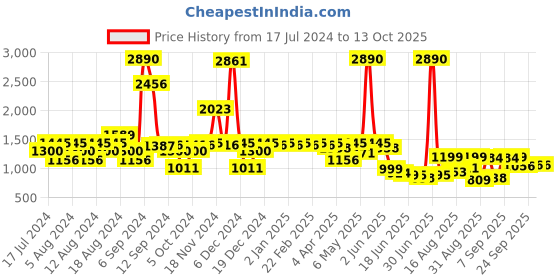 myntra.com Inc 5 Braided Open Toe Wedge Heels inc 5 Price History Graph from 17 Jul 2024 to 13 Oct 2025