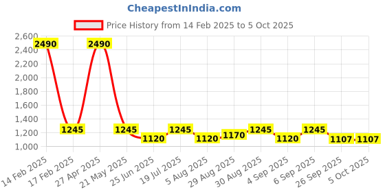 myntra.com Inc 5 Braided Square Toe Block Heels inc 5 Price History Graph from 14 Feb 2025 to 5 Oct 2025