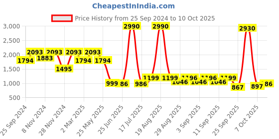 myntra.com Inc 5 Braided Textured Work Platform Heels inc 5 Price History Graph from 25 Sep 2024 to 10 Oct 2025