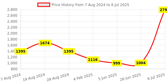myntra.com Inc 5 Bronze-Toned Ethnic Wedge Heels inc 5 Price History Graph from 7 Aug 2024 to 6 Jul 2025