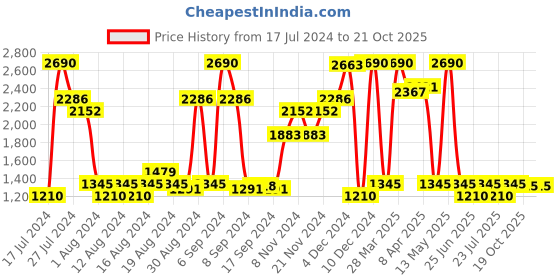 myntra.com Inc 5 Buckle Detail Flatform Heels inc 5 Price History Graph from 17 Jul 2024 to 20 Oct 2025
