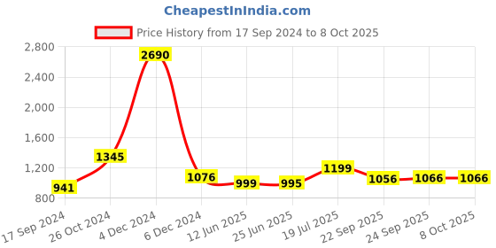 myntra.com Inc 5 Buckle Detail Open Toe Flatform Heels inc 5 Price History Graph from 17 Sep 2024 to 7 Oct 2025
