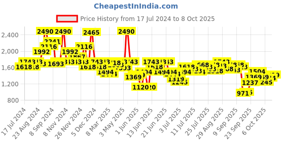 myntra.com Inc 5 Buckle Detailed Open Toe Wedge Heels inc 5 Price History Graph from 17 Jul 2024 to 8 Oct 2025