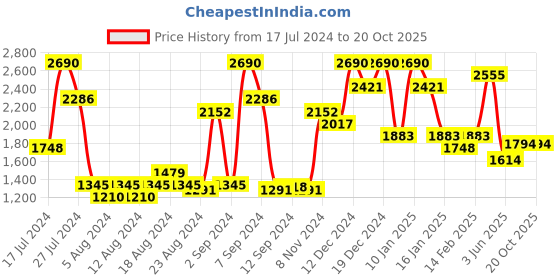 myntra.com Inc 5 Buckle Detailed Wedge Heels inc 5 Price History Graph from 17 Jul 2024 to 19 Oct 2025