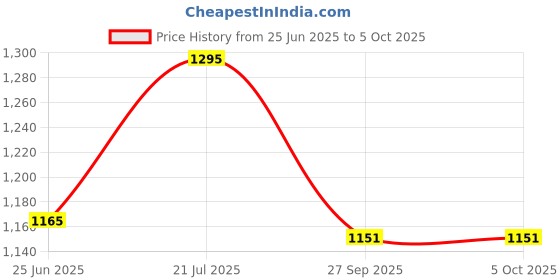 myntra.com Inc 5 Buckle Embellished Open Toe Wedge Heels inc 5 Price History Graph from 25 Jun 2025 to 4 Oct 2025