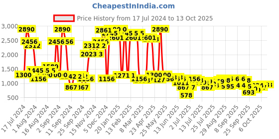 myntra.com Inc 5 Buckle Embellished Wedge Heels inc 5 Price History Graph from 17 Jul 2024 to 12 Oct 2025
