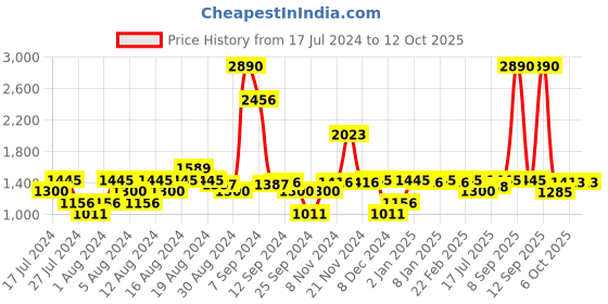 myntra.com Inc 5 Buckle Embellished Wedge Heels inc 5 Price History Graph from 17 Jul 2024 to 11 Oct 2025