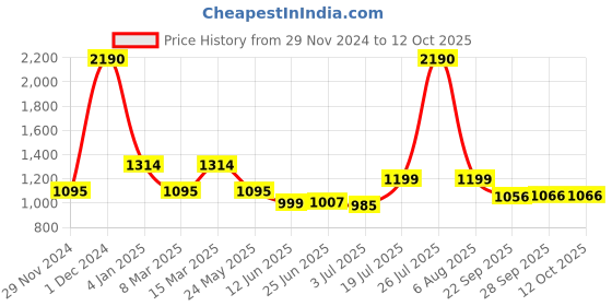 myntra.com Inc 5 Buckles Detail Open Toe Flats inc 5 Price History Graph from 29 Nov 2024 to 12 Oct 2025