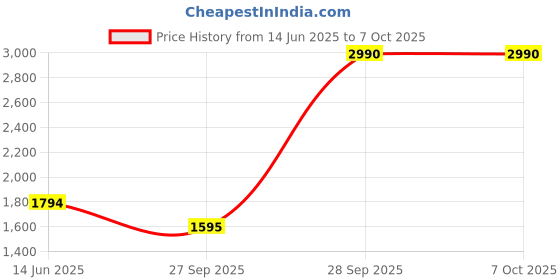myntra.com Inc 5 Colourblocked Block Heel Mules inc 5 Price History Graph from 14 Jun 2025 to 5 Oct 2025