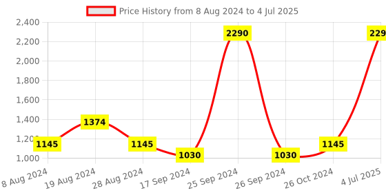 myntra.com Inc 5 Colourblocked Block Heels With Backstrap inc 5 Price History Graph from 8 Aug 2024 to 4 Jul 2025