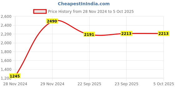 myntra.com Inc 5 Colourblocked Block Mules inc 5 Price History Graph from 28 Nov 2024 to 5 Oct 2025