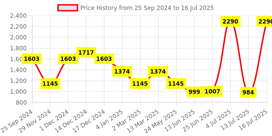 myntra.com Inc 5 Colourblocked Block Pumps with Buckles inc 5 Price History Graph from 25 Sep 2024 to 16 Jul 2025