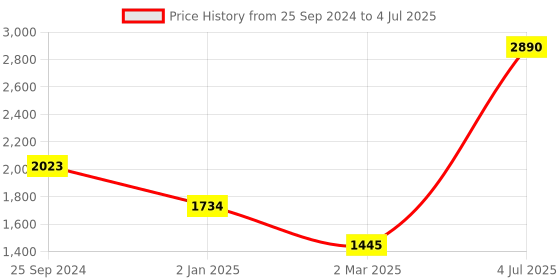myntra.com Inc 5 Colourblocked Block Sandals inc 5 Price History Graph from 25 Sep 2024 to 4 Jul 2025
