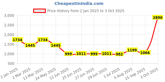 myntra.com Inc 5 Colourblocked Embellished One Toe Block Heels inc 5 Price History Graph from 2 Jan 2025 to 3 Oct 2025