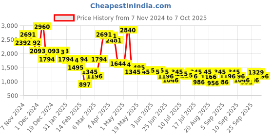 myntra.com Inc 5 Colourblocked Flatform Sandals with Shimmer Finish inc 5 Price History Graph from 7 Nov 2024 to 7 Oct 2025