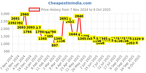 myntra.com Inc 5 Colourblocked Flatform Sandals with Shimmer Finish inc 5 Price History Graph from 7 Nov 2024 to 8 Oct 2025