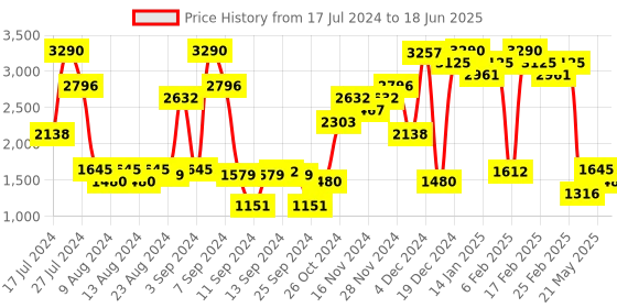 myntra.com Inc 5 Colourblocked Open Toe block Heels inc 5 Price History Graph from 17 Jul 2024 to 18 Jun 2025