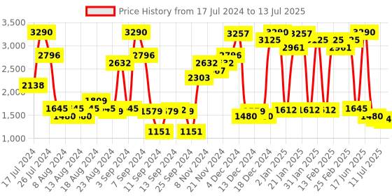 myntra.com Inc 5 Colourblocked Open Toe Block Heels inc 5 Price History Graph from 17 Jul 2024 to 13 Jul 2025