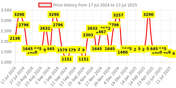 myntra.com Inc 5 Colourblocked Open Toe block Heels inc 5 Price History Graph from 17 Jul 2024 to 13 Jul 2025