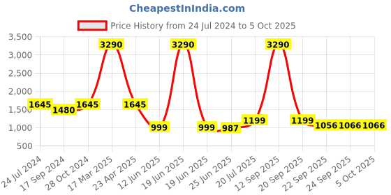 myntra.com Inc 5 Colourblocked Open Toe block Heels inc 5 Price History Graph from 24 Jul 2024 to 5 Oct 2025