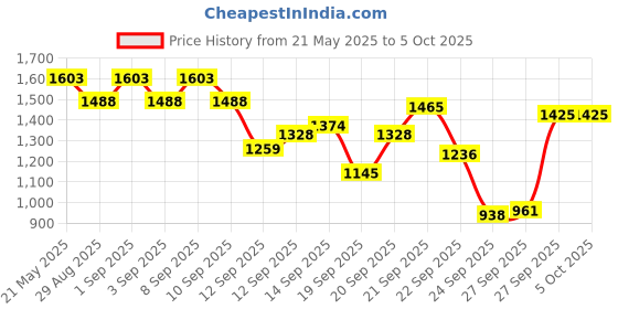 myntra.com Inc 5  Colourblocked Open Toe Flatform Heels inc 5 Price History Graph from 21 May 2025 to 5 Oct 2025