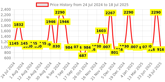 myntra.com Inc 5 Colourblocked Open Toe Flats inc 5 Price History Graph from 24 Jul 2024 to 18 Jul 2025