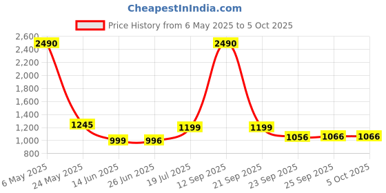 myntra.com Inc 5 Colourblocked Open Toe Flats inc 5 Price History Graph from 6 May 2025 to 5 Oct 2025