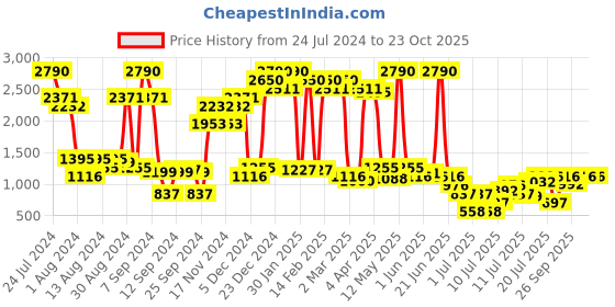 myntra.com Inc 5 Colourblocked Open Toe Flats inc 5 Price History Graph from 24 Jul 2024 to 22 Oct 2025