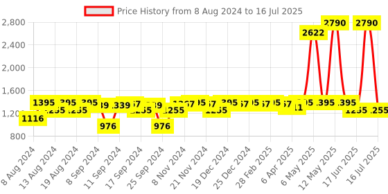 myntra.com Inc 5 Colourblocked Open Toe Flats inc 5 Price History Graph from 8 Aug 2024 to 16 Jul 2025