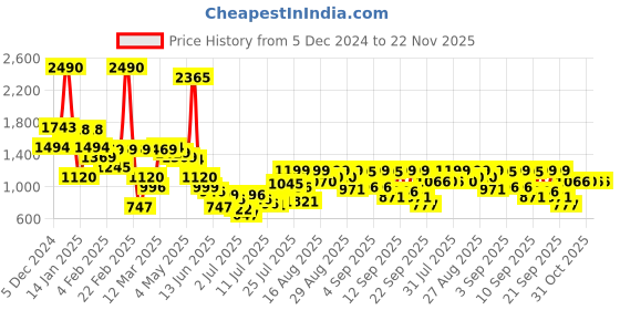 myntra.com Inc 5 Colourblocked Open Toe Kitten Sandals Heels inc 5 Price History Graph from 5 Dec 2024 to 22 Nov 2025