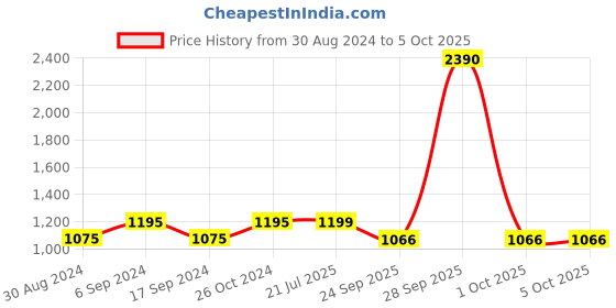 myntra.com Inc 5 Colourblocked Party Block Heels inc 5 Price History Graph from 30 Aug 2024 to 5 Oct 2025