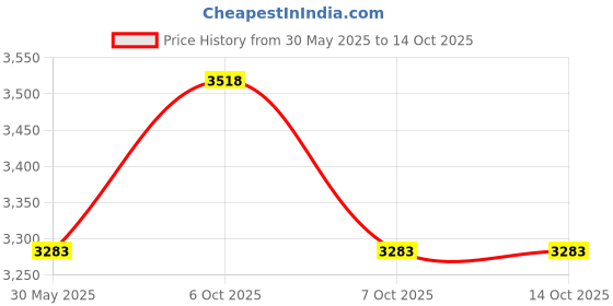 myntra.com Inc 5 Colourblocked Party Kitten Pumps inc 5 Price History Graph from 30 May 2025 to 14 Oct 2025