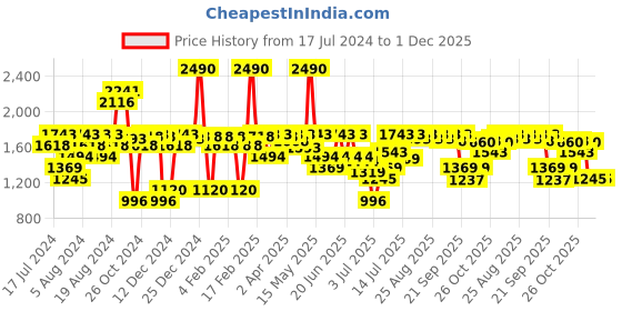 myntra.com Inc 5 Comfort Heels inc 5 Price History Graph from 17 Jul 2024 to 30 Nov 2025