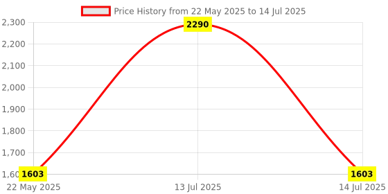 myntra.com Inc 5 Comfort Heels With Backstrap inc 5 Price History Graph from 22 May 2025 to 14 Jul 2025