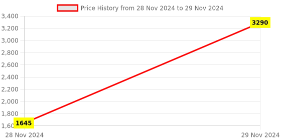 myntra.com Inc 5 Comfort Heels With Buckles inc 5 Price History Graph from 28 Nov 2024 to 29 Nov 2024