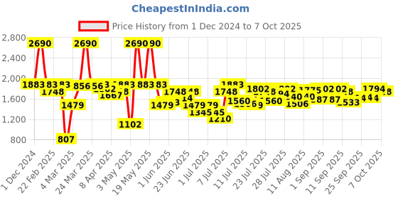 myntra.com Inc 5 Comfort Heels with Metallic Finish inc 5 Price History Graph from 1 Dec 2024 to 7 Oct 2025