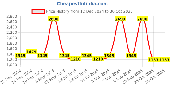 myntra.com Inc 5 Comfort Pumps with Bows Heels inc 5 Price History Graph from 12 Dec 2024 to 30 Oct 2025