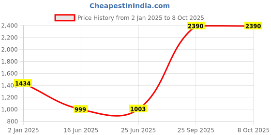 myntra.com Inc 5 Criss-Cross Detail Party Block Heels inc 5 Price History Graph from 2 Jan 2025 to 7 Oct 2025
