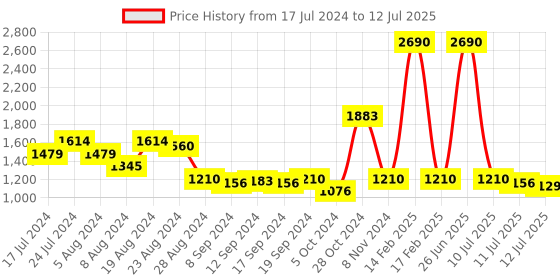 myntra.com Inc 5 Cross Strap Open Toe Platform Heels inc 5 Price History Graph from 17 Jul 2024 to 12 Jul 2025