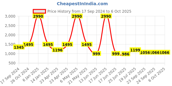 myntra.com Inc 5 Cross Strap Open Toe Wedges inc 5 Price History Graph from 17 Sep 2024 to 6 Oct 2025