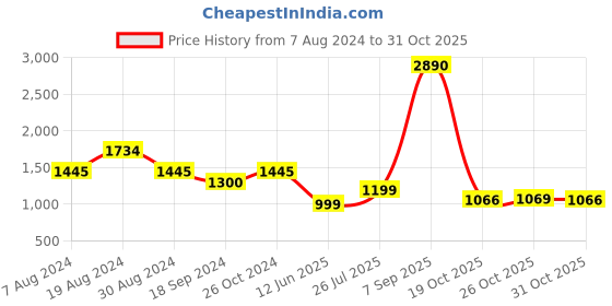 myntra.com Inc 5 Double Strap Block Heels inc 5 Price History Graph from 7 Aug 2024 to 31 Oct 2025