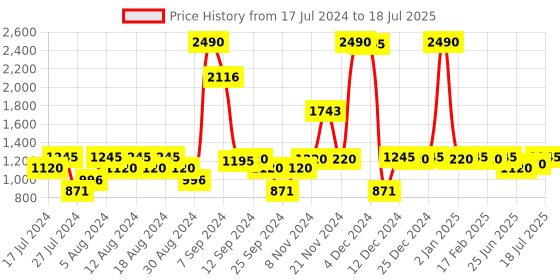 myntra.com Inc 5 Double Strap Block Heels inc 5 Price History Graph from 17 Jul 2024 to 17 Jul 2025