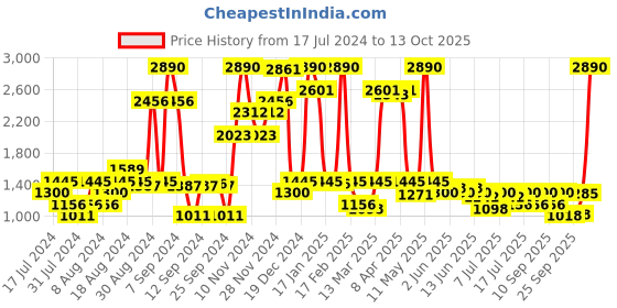 myntra.com Inc 5 Double Strap Flatform Heels inc 5 Price History Graph from 17 Jul 2024 to 13 Oct 2025